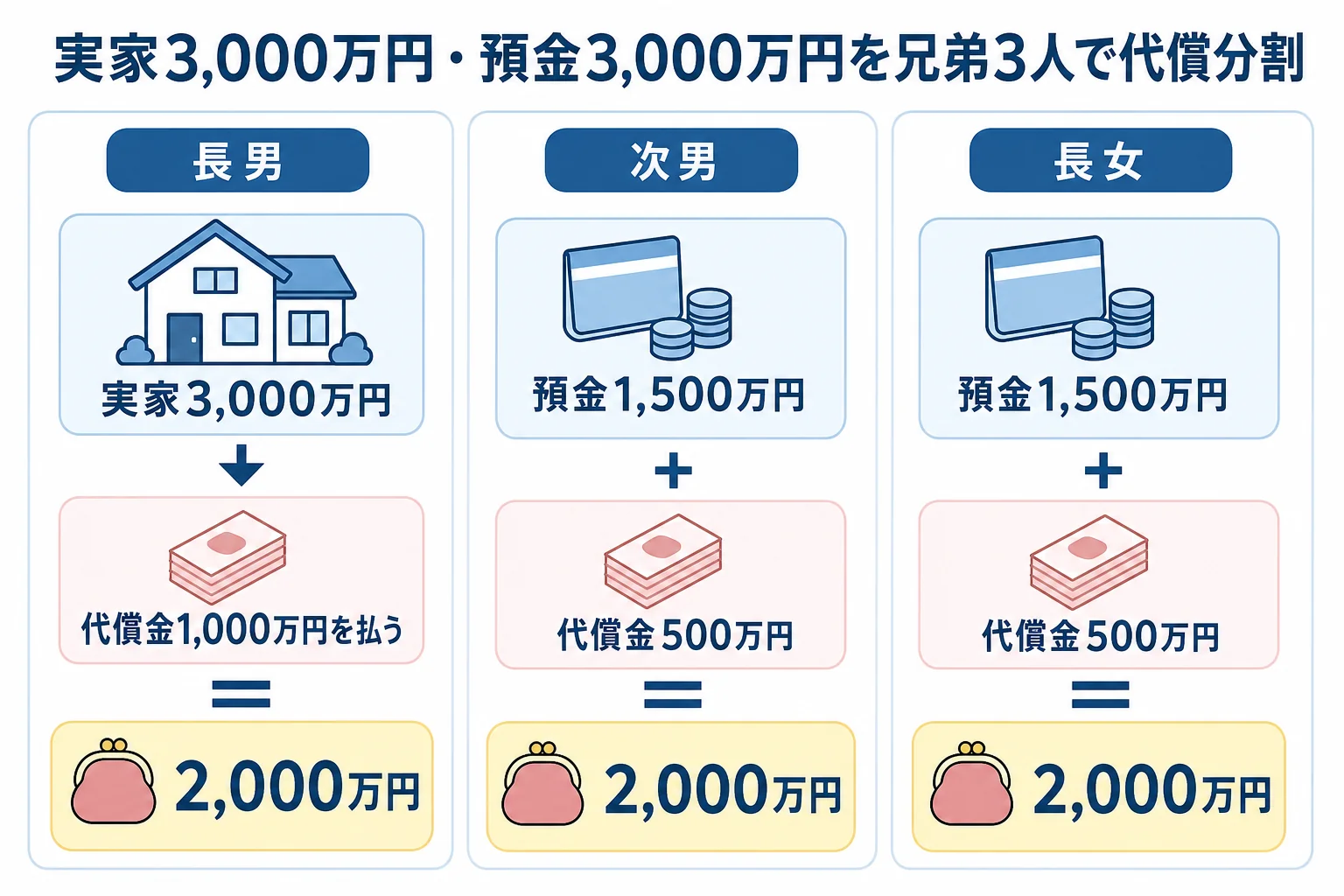 実家3,000万円と預金3,000万円を兄弟3人で代償分割した時の、各人の受け取り額を並べた財産の内訳バー