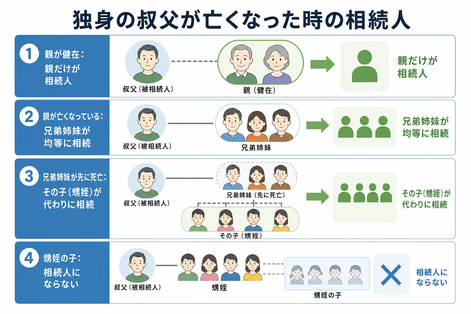 独身の叔父が亡くなった時に、親・兄弟姉妹・甥姪の生死によって誰が相続人になるかを示した家系図