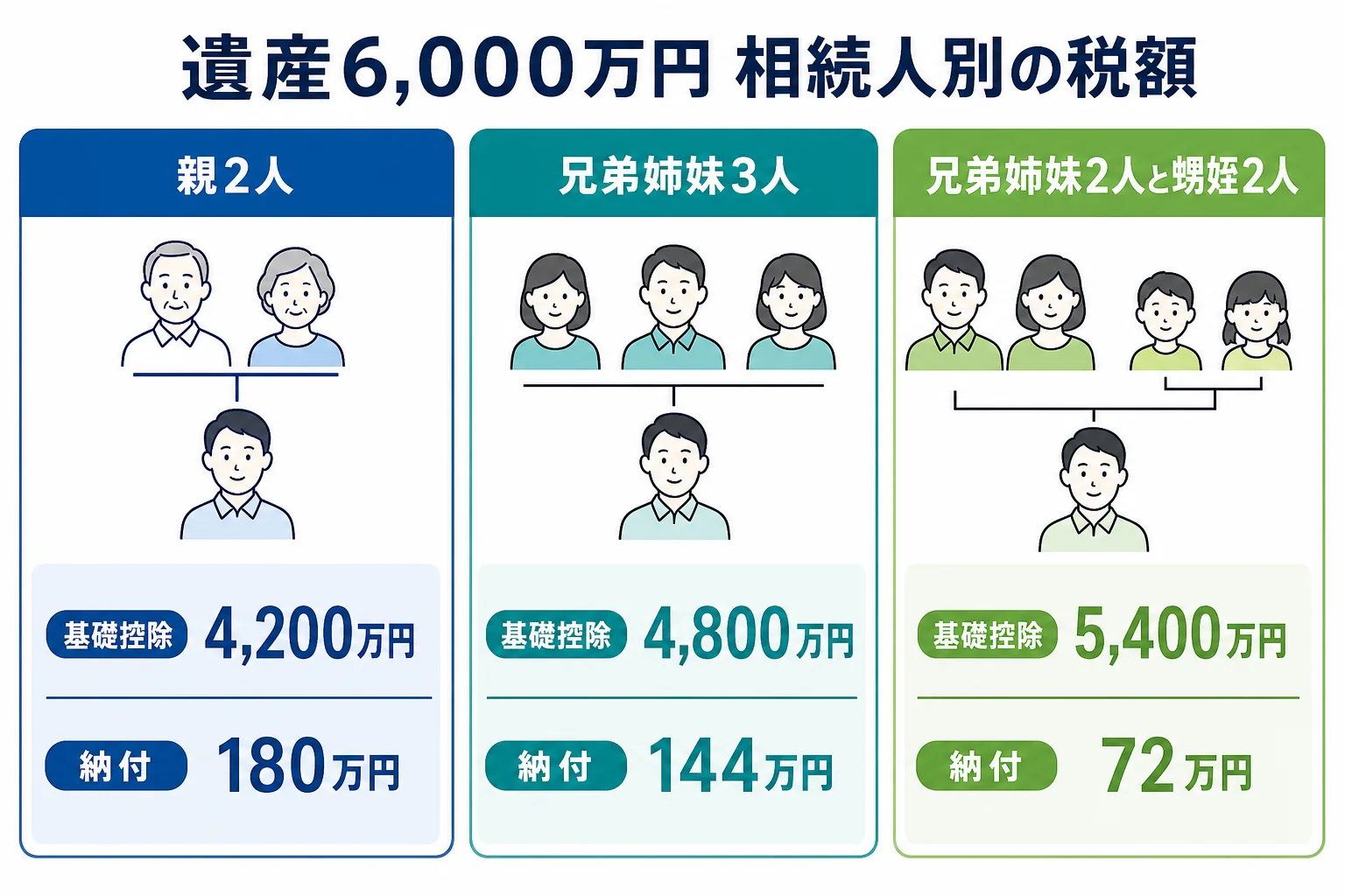 独身の叔父の遺産6,000万円を、親・兄弟姉妹・甥姪が相続した時の基礎控除と税額を段組みで並べた計算シート