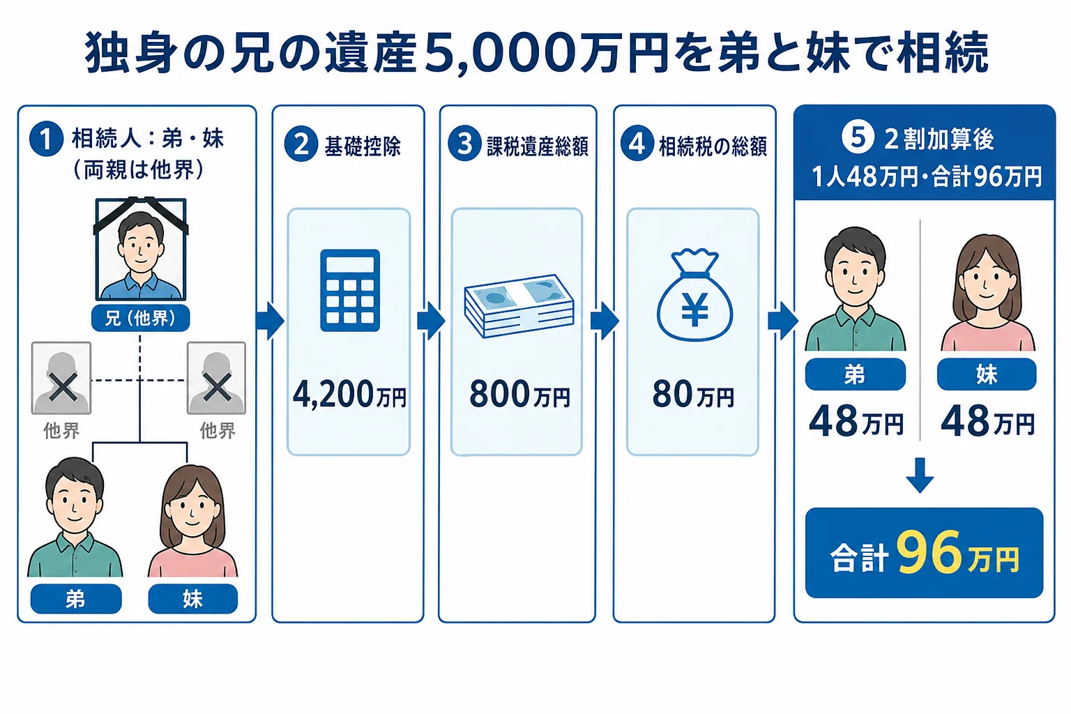 独身の兄の遺産を弟と妹が相続する家系図と、遺産5,000万円の計算シート