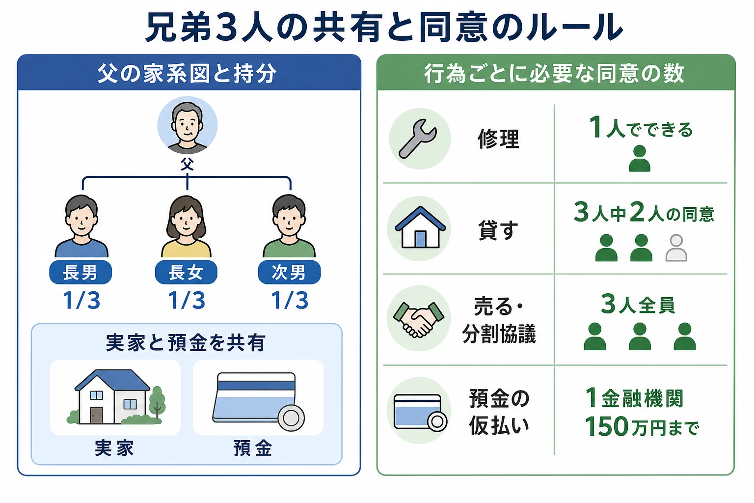 兄弟3人が実家と預金を各1/3の持分で共有する家系図と、1人でできること・全員の同意が要ることを分けた表