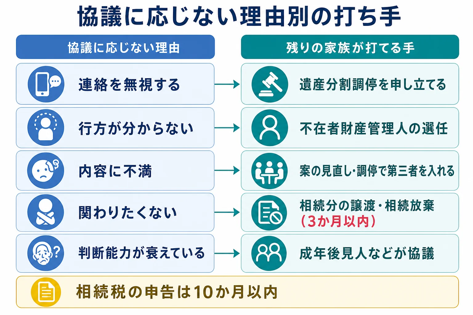 相続人の一人が遺産分割協議に応じない時を、無視・行方不明・内容に不満・関わりたくない・判断能力が衰えているの5タイプに分け、調停や管理人の選任など残りの家族が打てる手を並べた分岐表の図