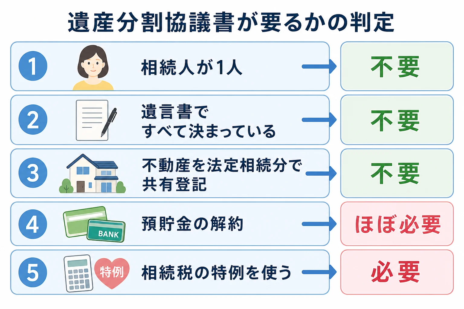 相続人の数・遺言書の有無・財産の種類から、遺産分割協議書が必要かどうかを判定するケース別の分岐表
