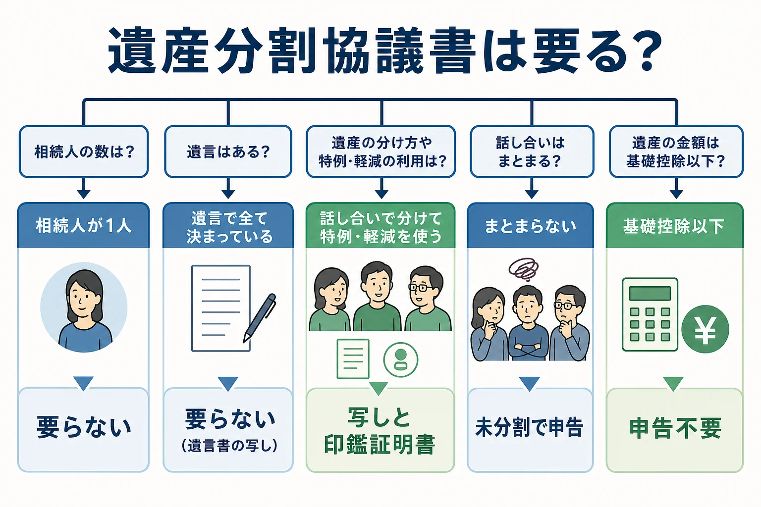 相続人の数・遺言の有無・特例を使うかで遺産分割協議書が要るかが分かれるケース別の分岐表
