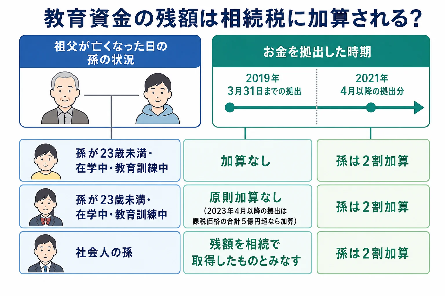 教育資金の残額が相続税に加算されるかを孫の年齢・在学と拠出時期で判定するケース別の分岐表