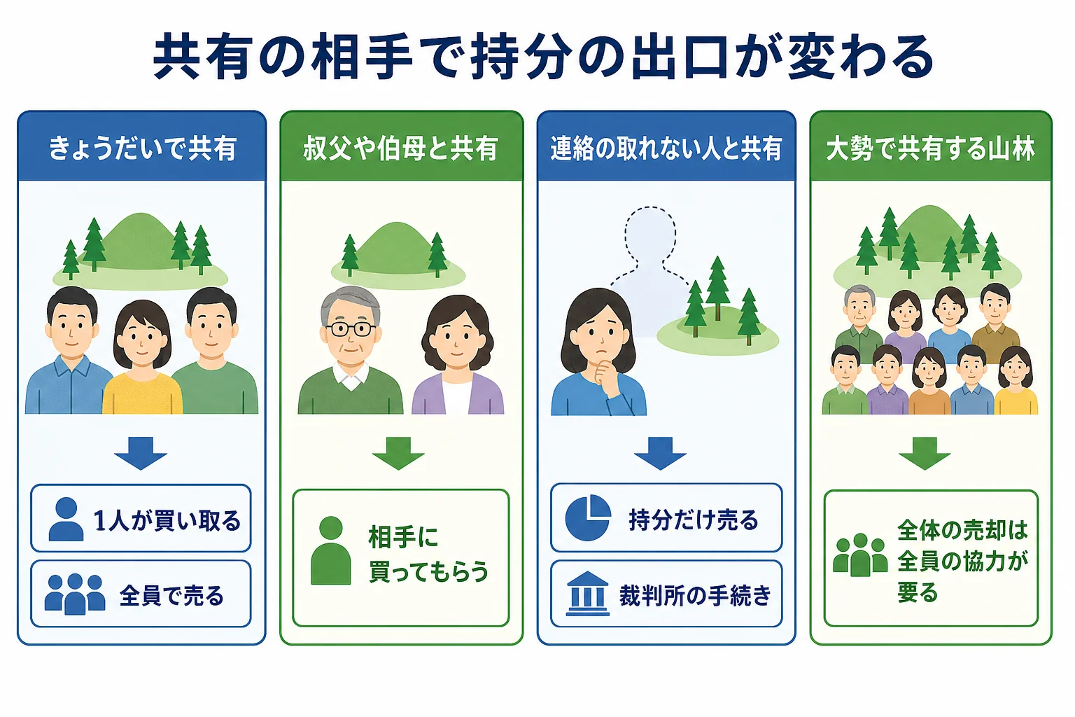 共有の相手がきょうだい・叔父・連絡の取れない人・大勢のどれかで、持分の出口が変わることを示したケース別の分岐表