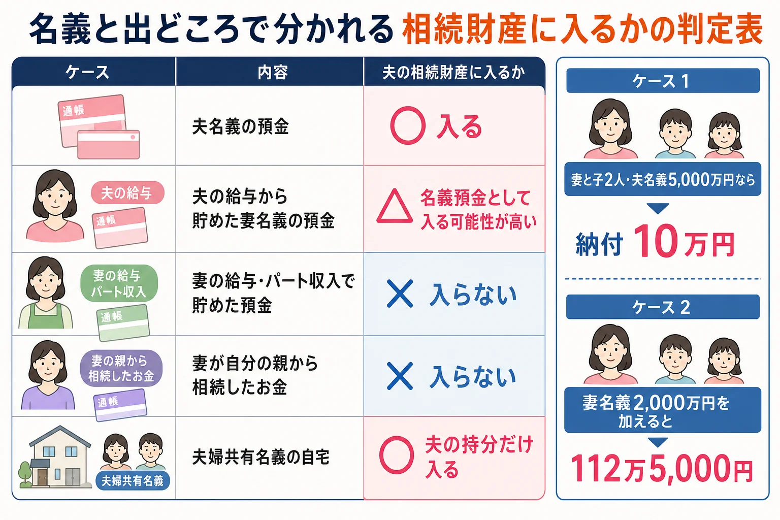 夫名義・妻名義・共有名義の財産が相続財産に入るかを名義と出どころで振り分けたケース別の分岐表