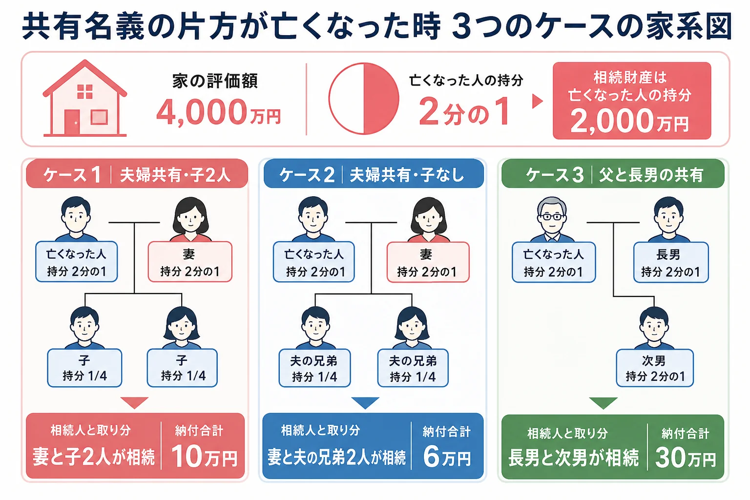 夫婦共有・子なし夫婦・親子共有の3ケースで相続人と取り分がどう変わるかを示した家系図