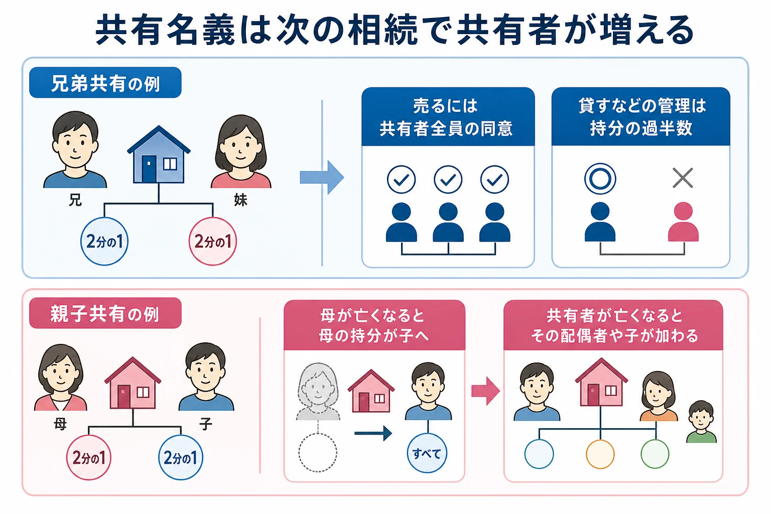 兄弟共有と親子共有のケースで、共有者の持分と次の相続で共有者が増えていく様子を示した家系図