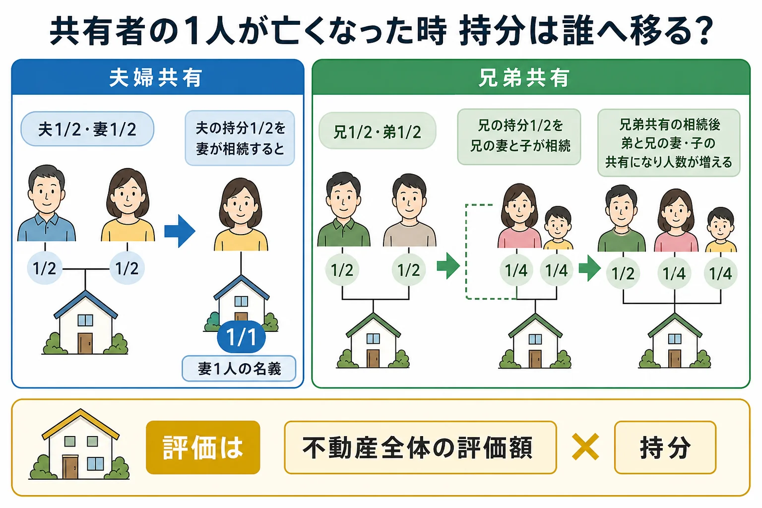 共有者の1人が亡くなった時に持分が誰へ移るかを夫婦共有と兄弟共有で比べた家系図