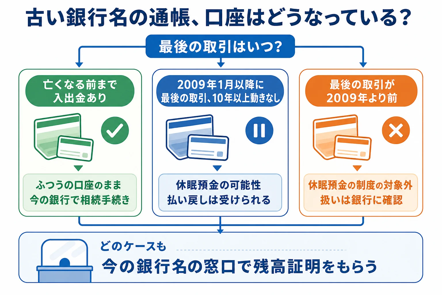 古い銀行名の通帳が出てきた時に、最後の取引の時期で口座の状態と手続きが変わることを示したケース別の分岐表