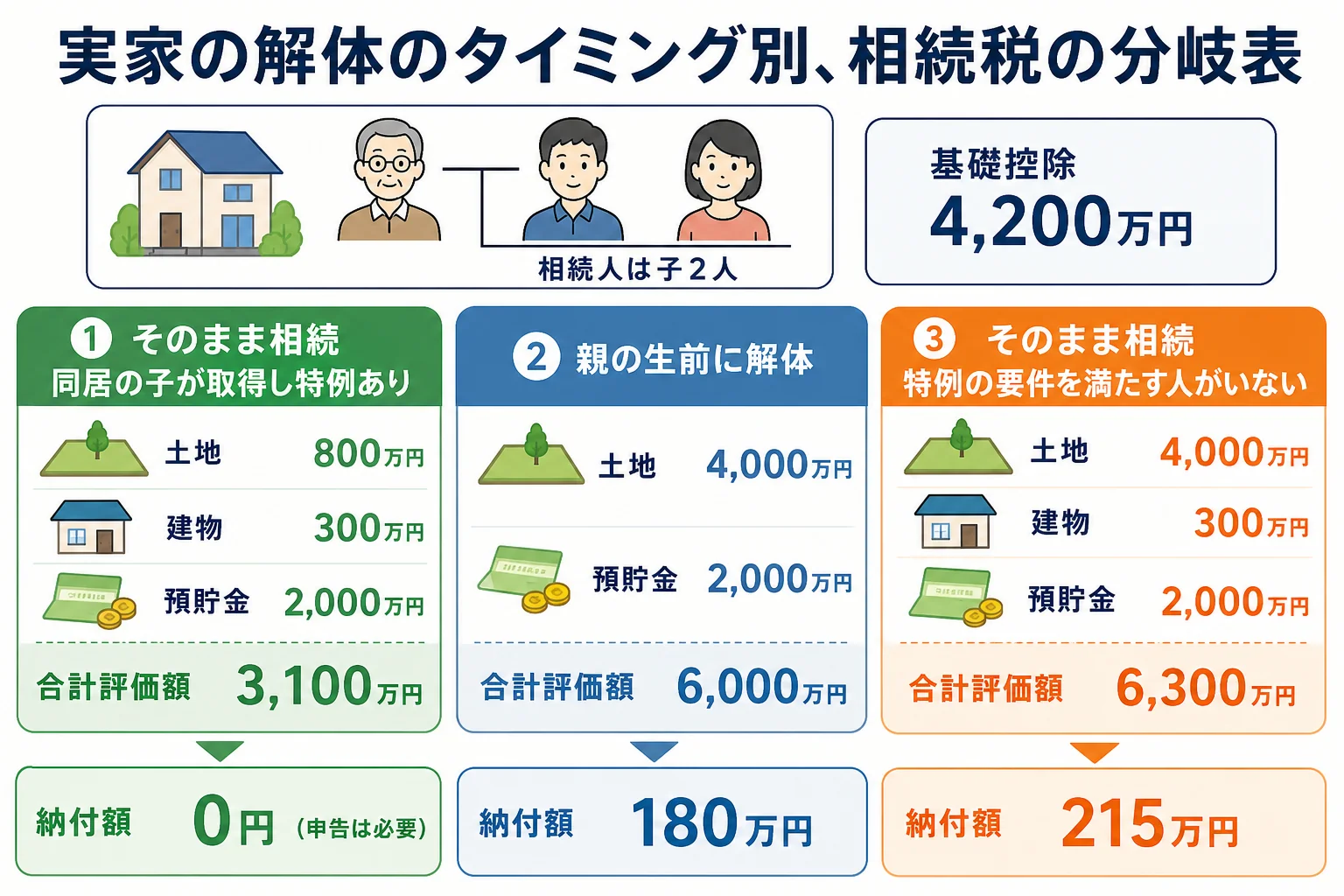 実家をそのまま相続した場合、生前に解体した場合、特例が使えない場合の3つで、土地と建物の評価額と納付額を比べた分岐表