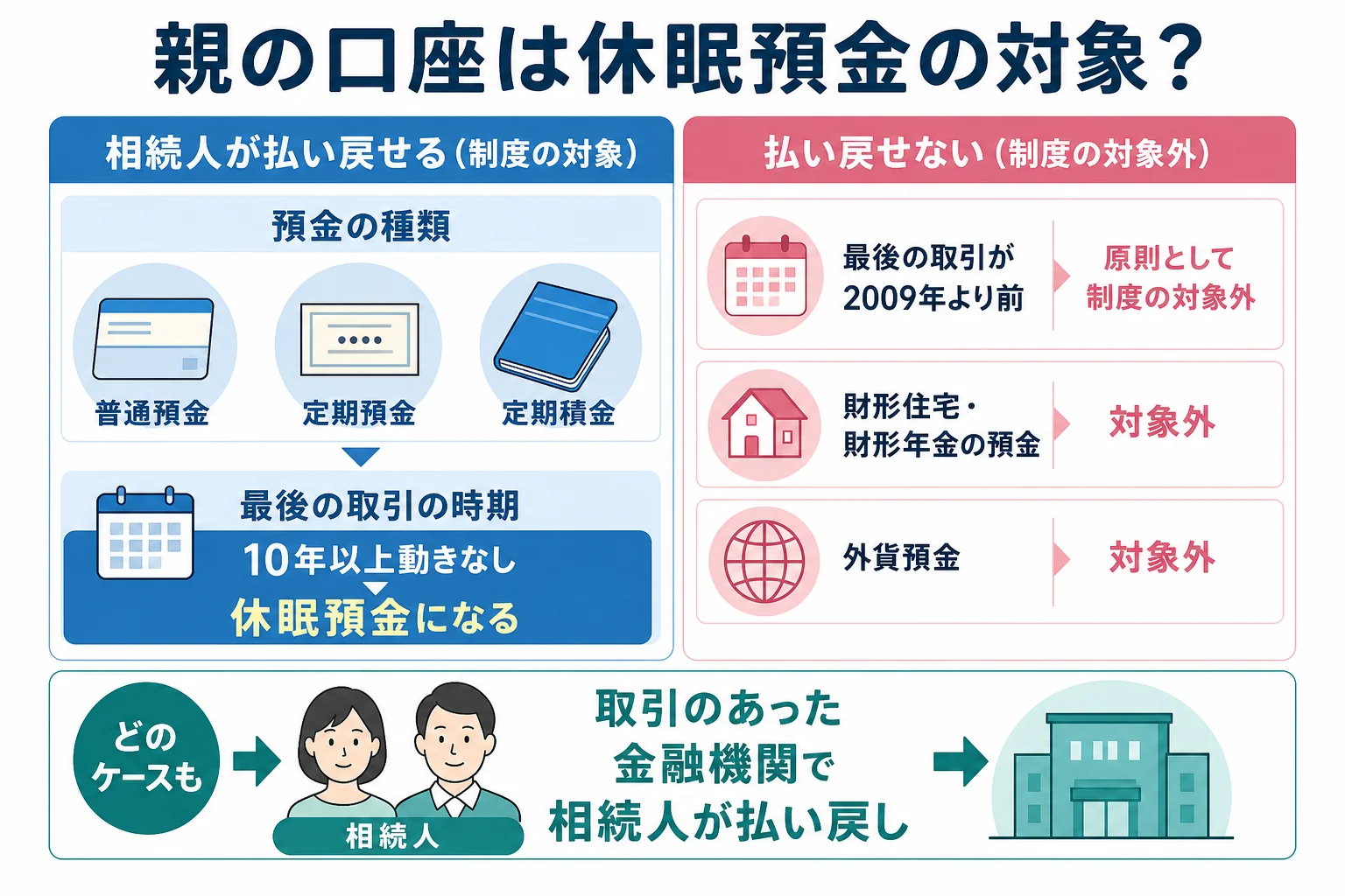 休眠預金の対象になる預金と対象外の預金、どちらも相続人が取引先の金融機関で払い戻しを受けられることを示したケース別の分岐表