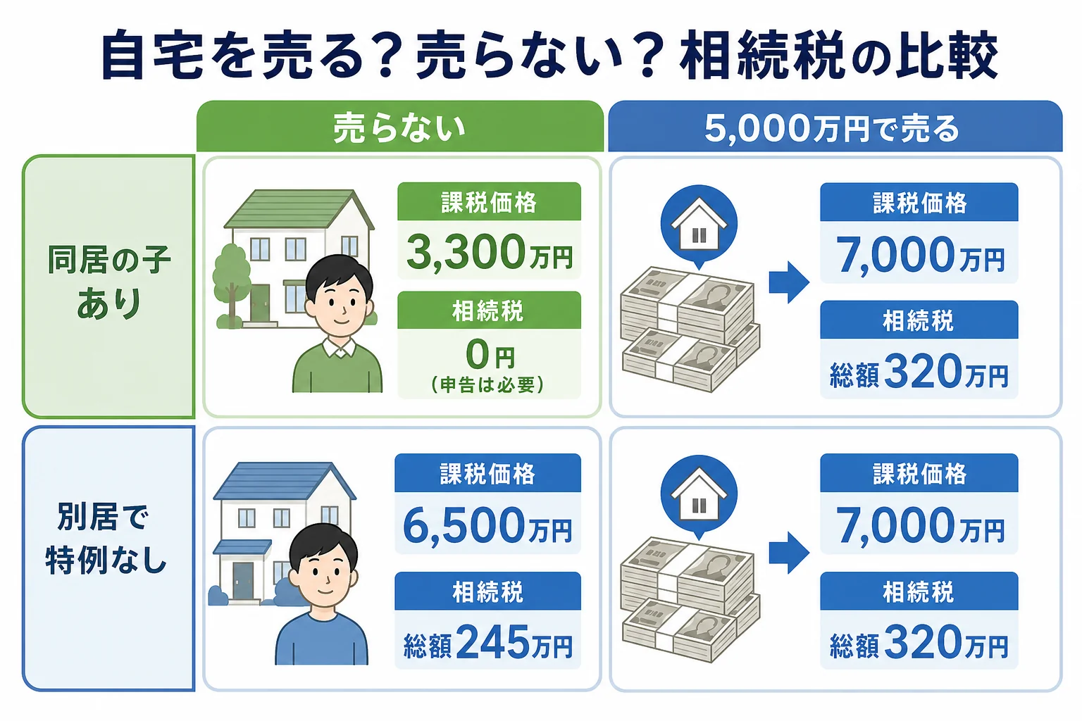 同居の子がいる家といない家で、リースバックで売った場合と売らない場合の相続税を比べたケース別の比較表