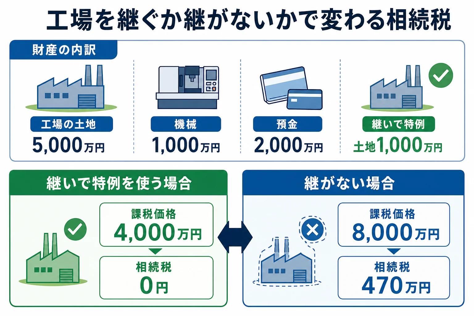 父の町工場の土地・機械・預金の内訳バーと、長男が継いで特例を使う場合と継がない場合の課税価格と相続税を並べた計算シート