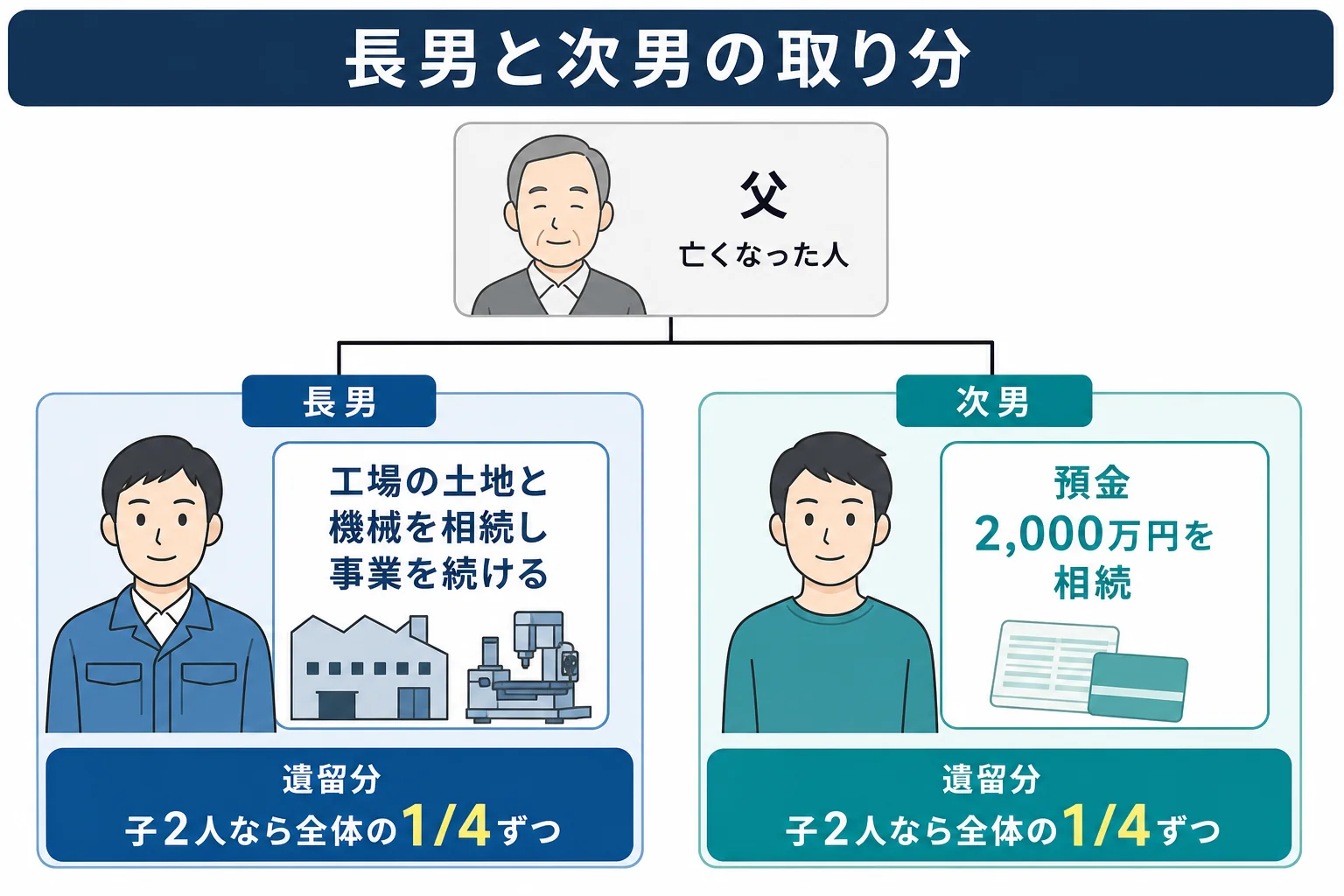 町工場を継ぐ長男と継がない次男の家系図と、それぞれが相続する財産、遺留分の目安を示した図