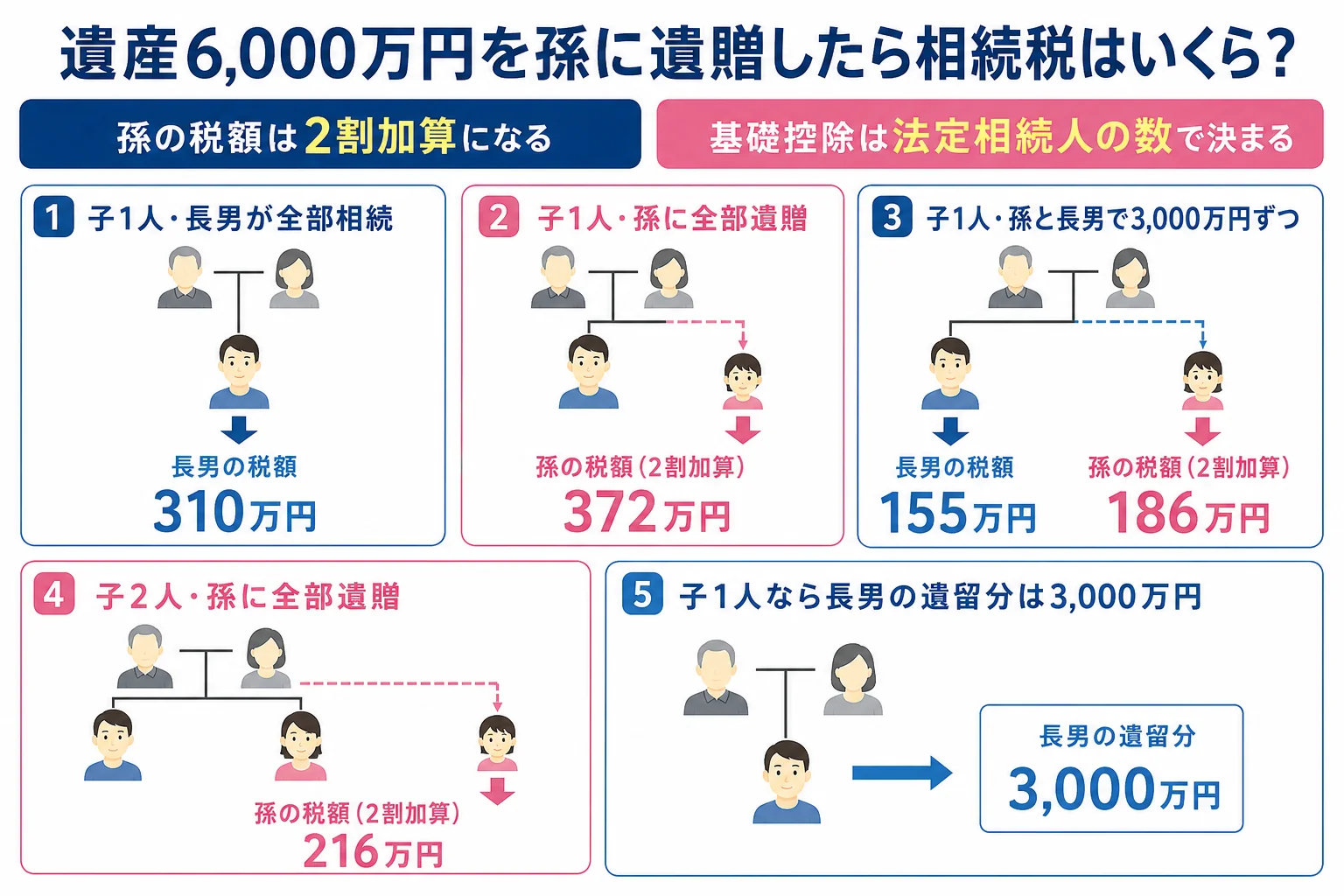 遺産6,000万円を孫に遺贈した時の、子1人・子2人のケース別の相続税の計算シート