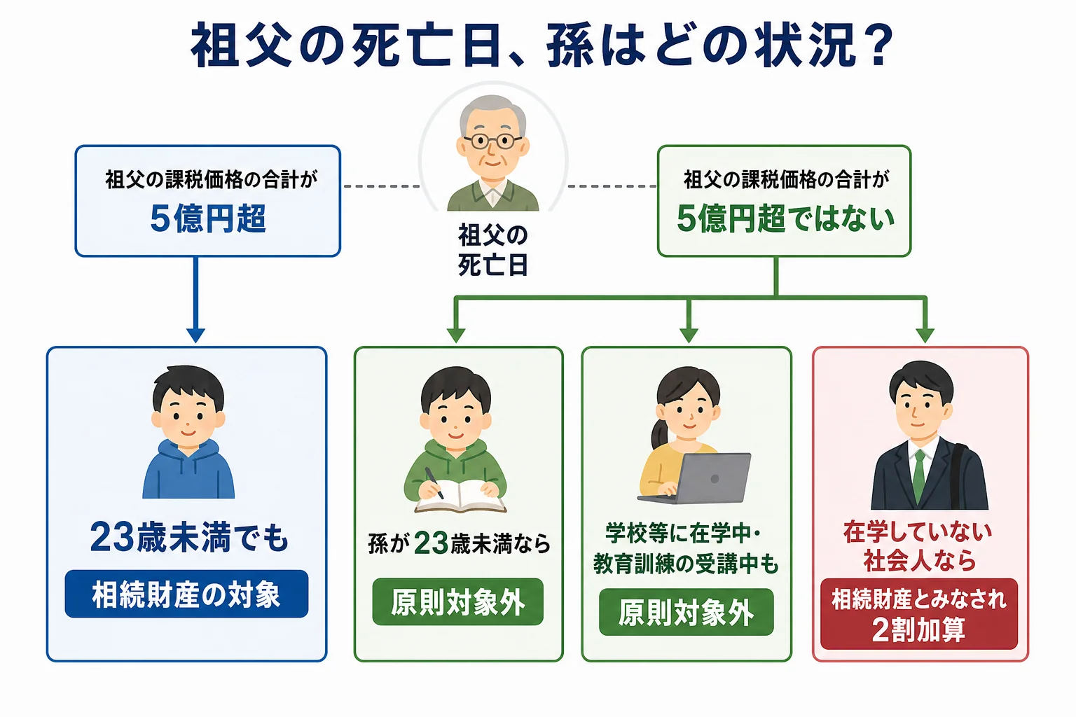 祖父の死亡日に孫が23歳未満・在学中・社会人のどれに当たるかで、教育資金口座の残額が相続財産になるかが分かれる分岐表