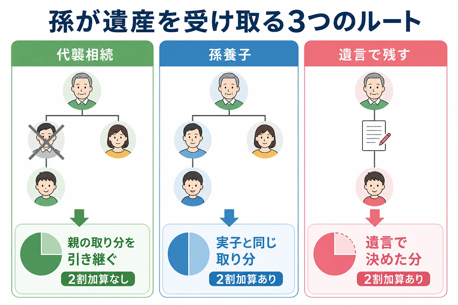 孫が祖父母の遺産を受け取る3つのルートと、それぞれの取り分・2割加算の有無を分岐で示したケース別の分岐表