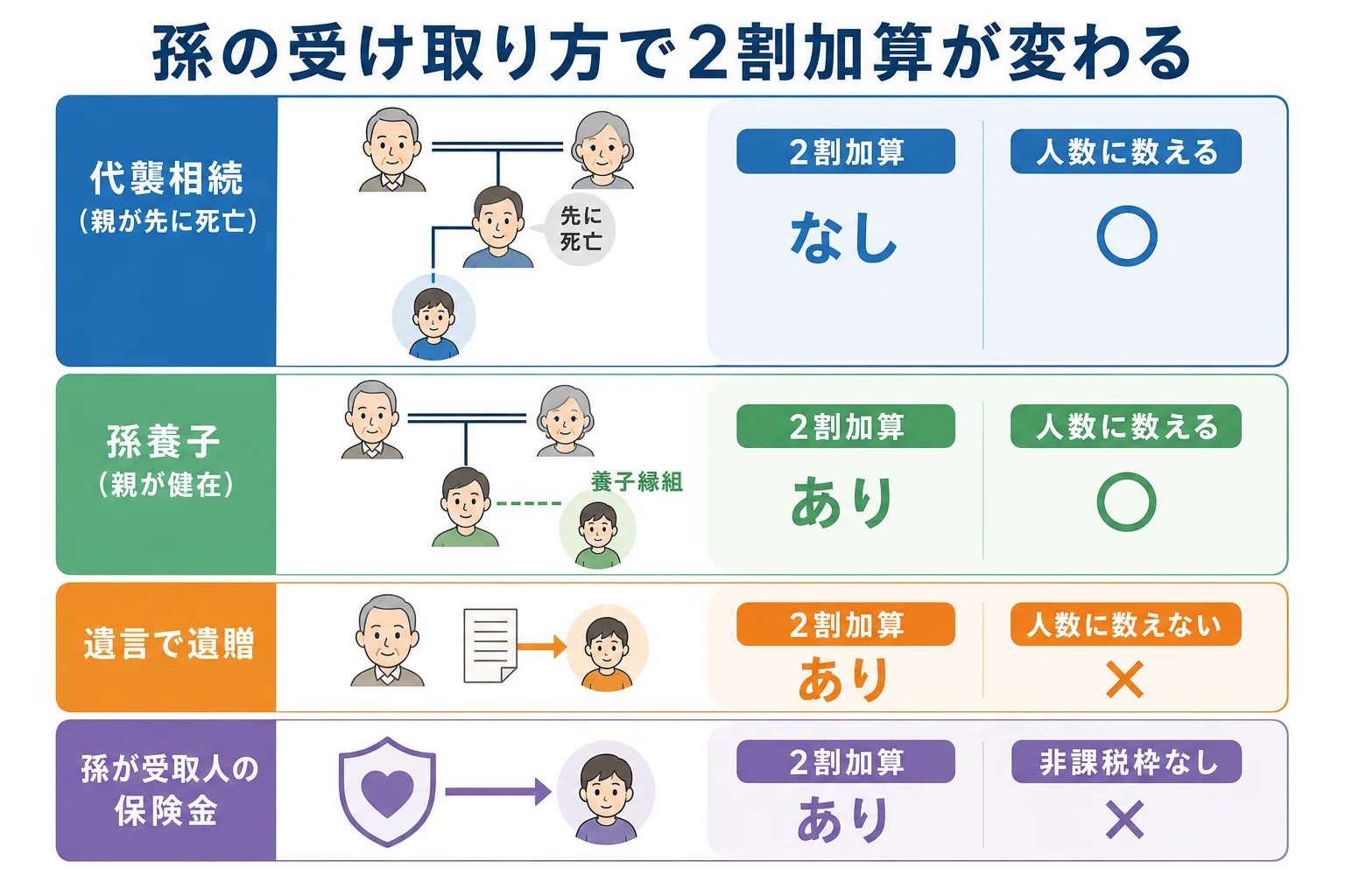 孫が代襲相続・孫養子・遺贈・保険金で受け取るケースごとに2割加算と基礎控除の扱いが分かれる分岐表