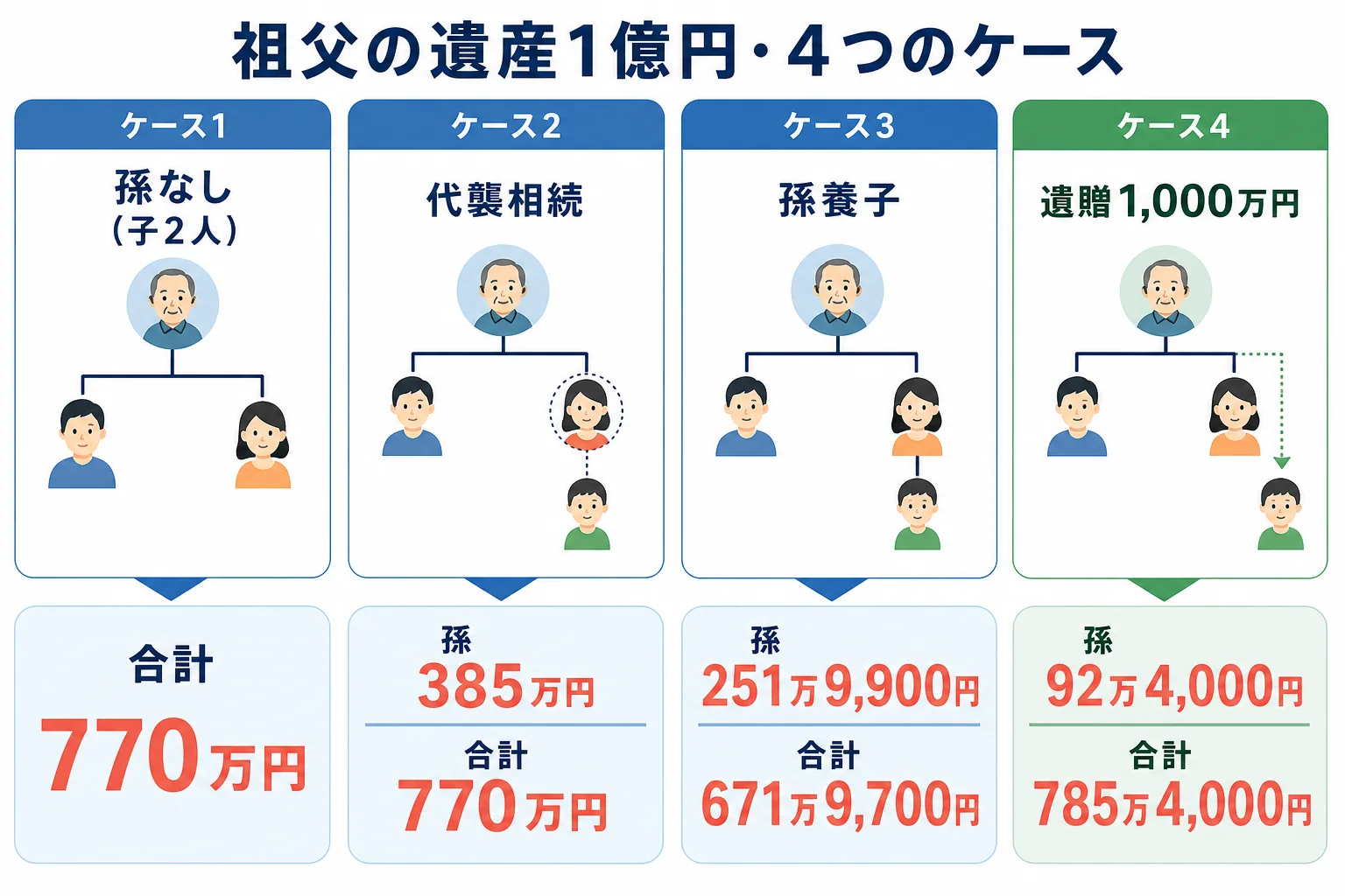 遺産1億円で孫なし・代襲相続・孫養子・遺贈の4ケースの基礎控除から孫の納付額までを並べた計算シート