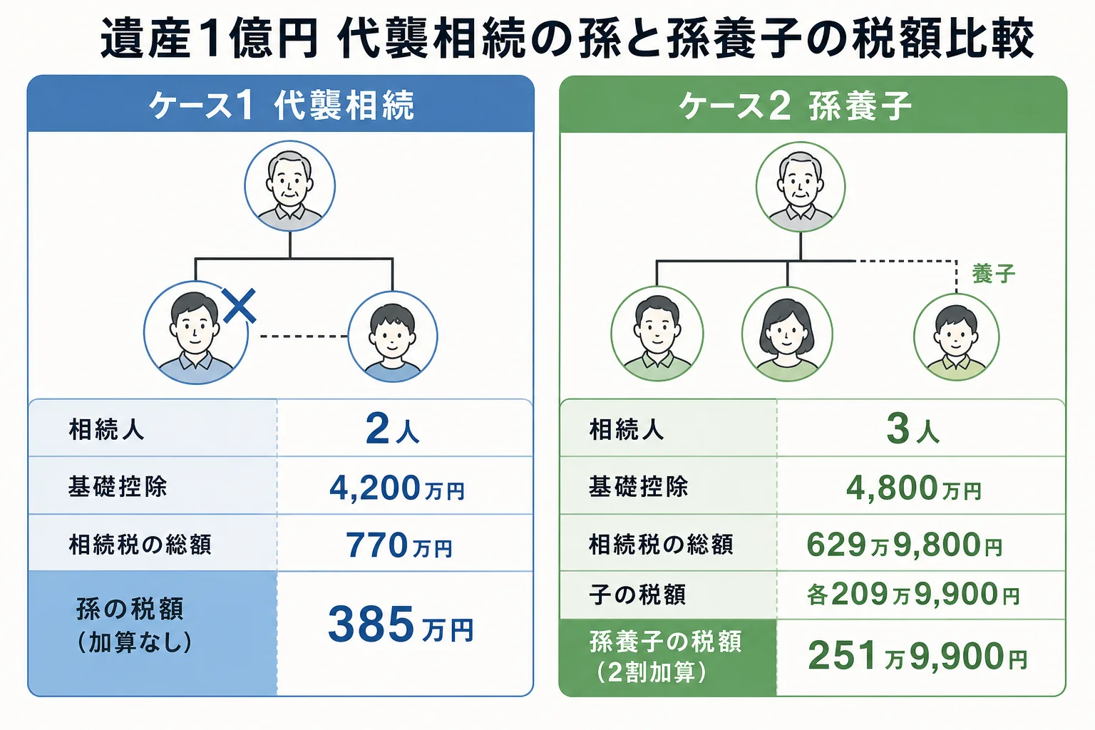 遺産1億円を代襲相続の孫と孫養子が受け取った場合の税額を並べた計算シート