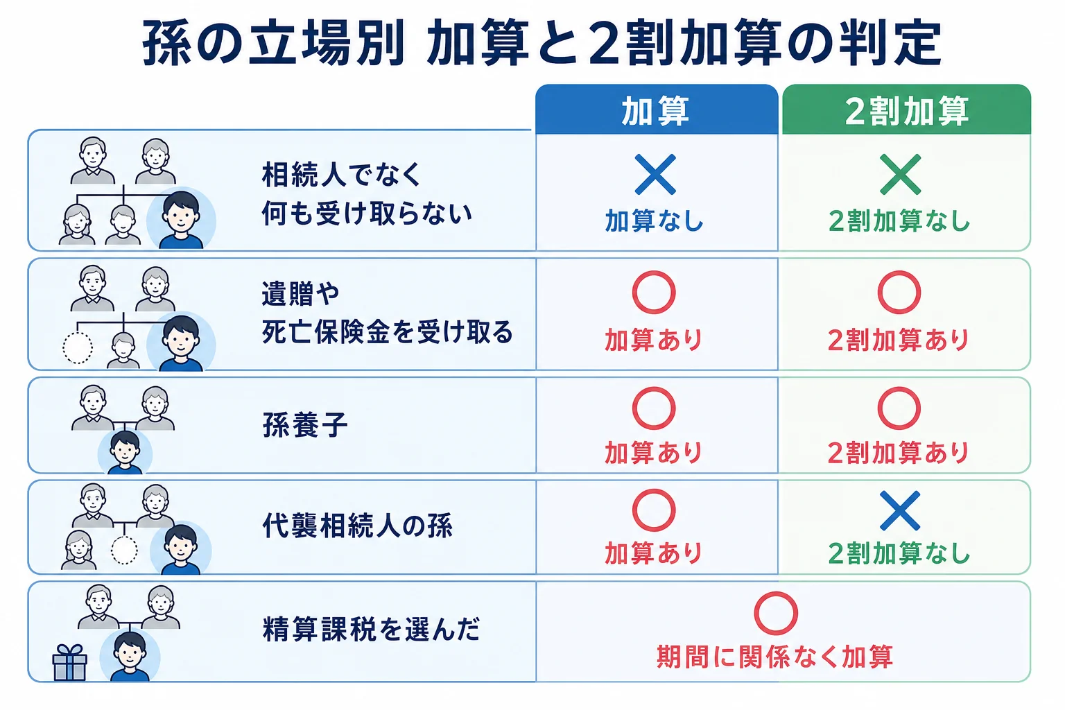 孫の立場ごとに、生前贈与の加算と2割加算があるかないかを分けたケース別の分岐表