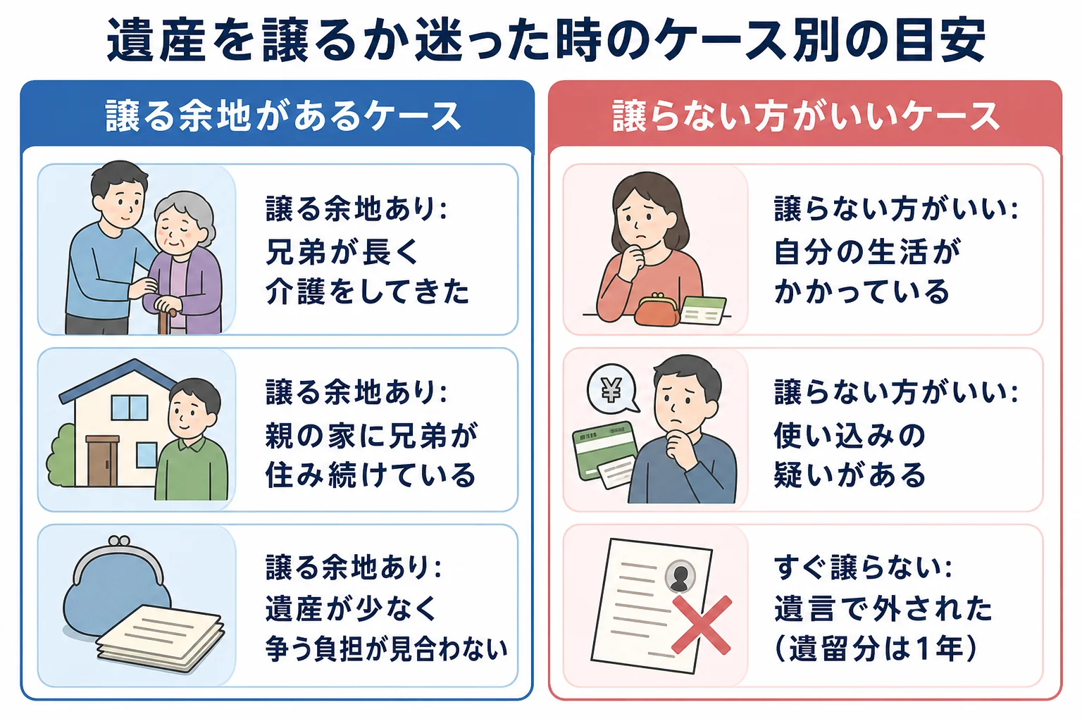 遺産を兄弟に譲る余地があるケースと、すぐ譲らない方がいいケースを左右に分けて並べた分岐表の図