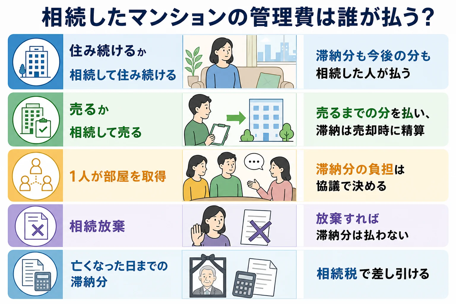 親のマンションを相続した時、住み続ける・売る・相続放棄のケースで管理費と修繕積立金を誰が払うかを分けたケース別の分岐表
