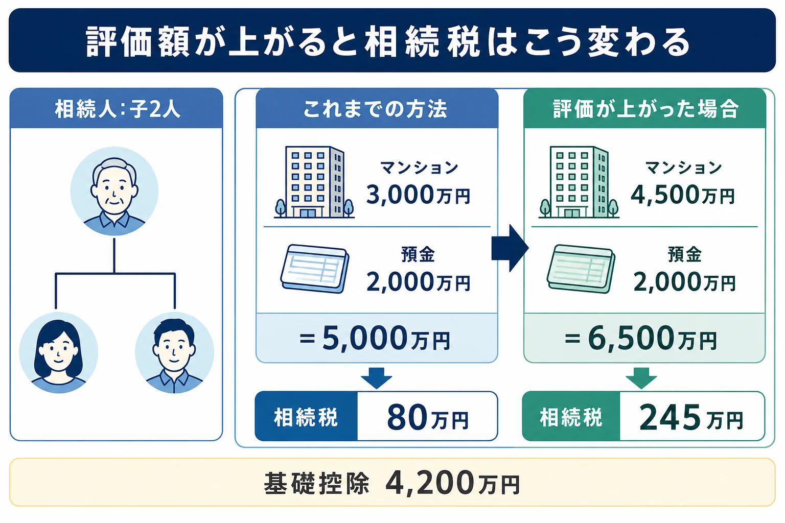 子2人が相続する家系図と、マンションの評価額が3,000万円から4,500万円になった時の計算シート