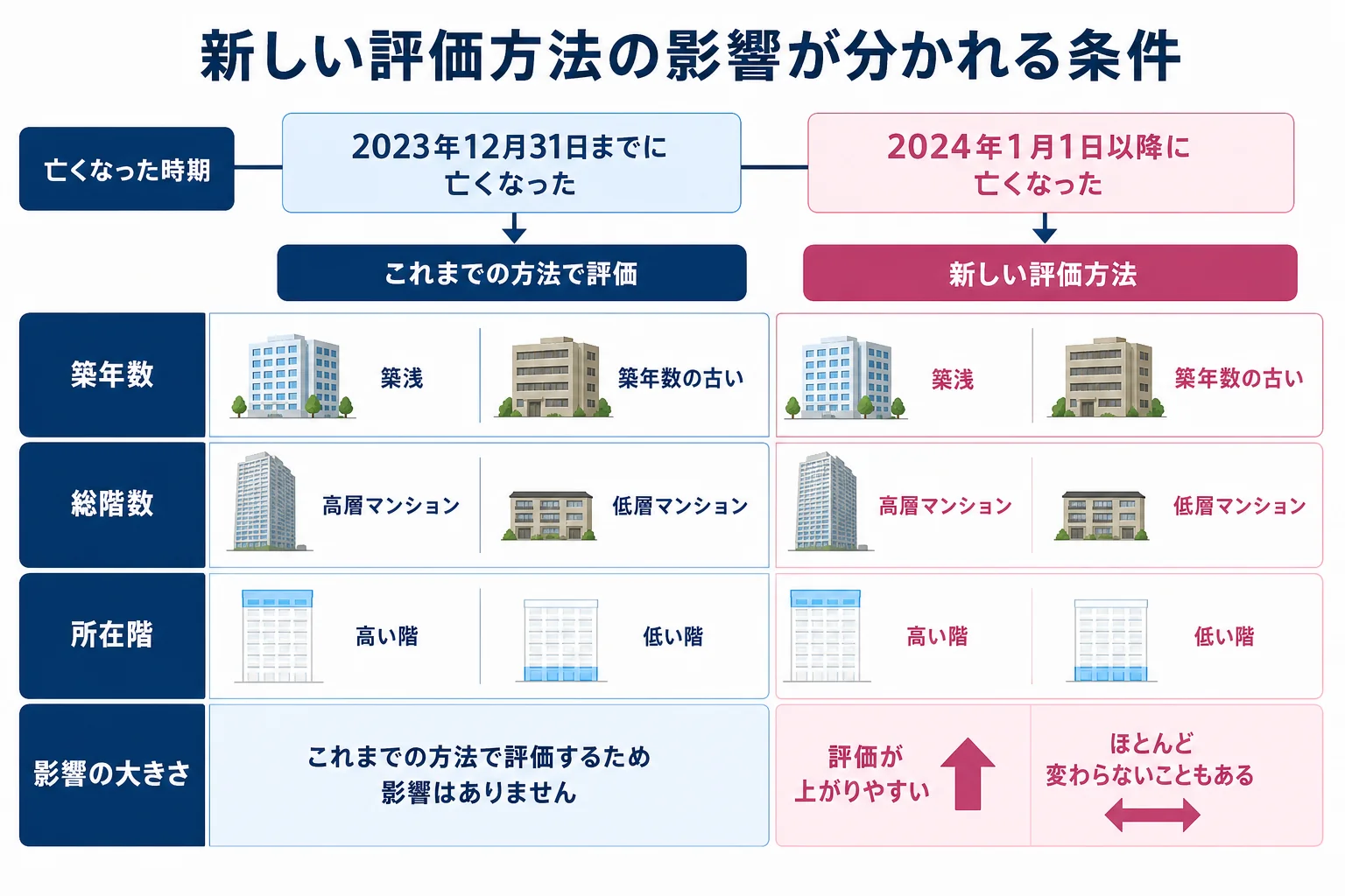 築年数・階数・亡くなった時期の組み合わせで新しい評価方法の影響が分かれるケース別の分岐表