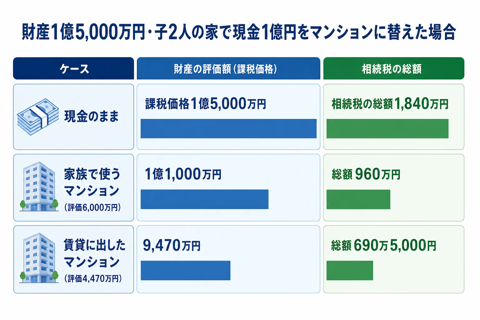 現金1億円のままの場合と、マンションに替えて家族で使う場合、賃貸に出す場合で財産の評価額と相続税の総額が下がっていく様子を並べた財産の内訳バーの図