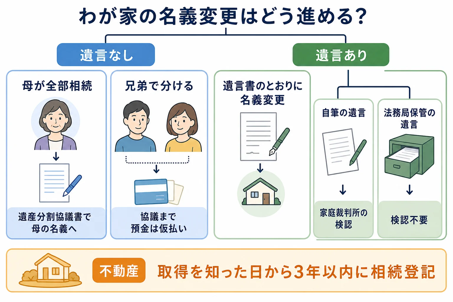 遺言の有無と相続人の状況で、届け出・話し合い・名義変更の順番がどう分かれるかを示したケース別の分岐表