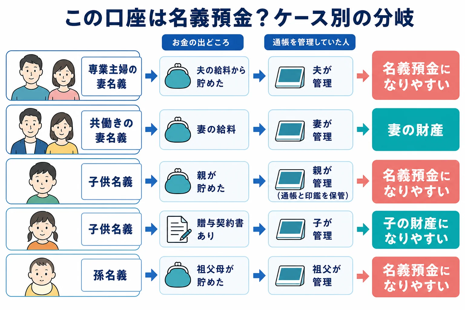 口座の名義・お金の出どころ・通帳の管理者の3点で名義預金かどうかが分かれるケース別の分岐表