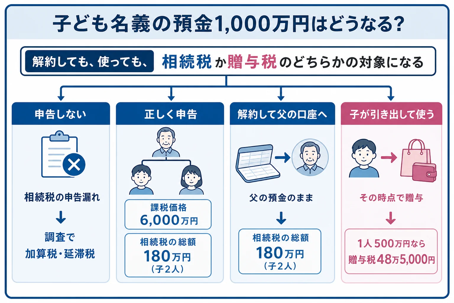 父が子2人の名義で1,000万円を積み立てたケースで、申告しない・申告する・解約・引き出しの4通りの税金の行き先を並べた分岐表
