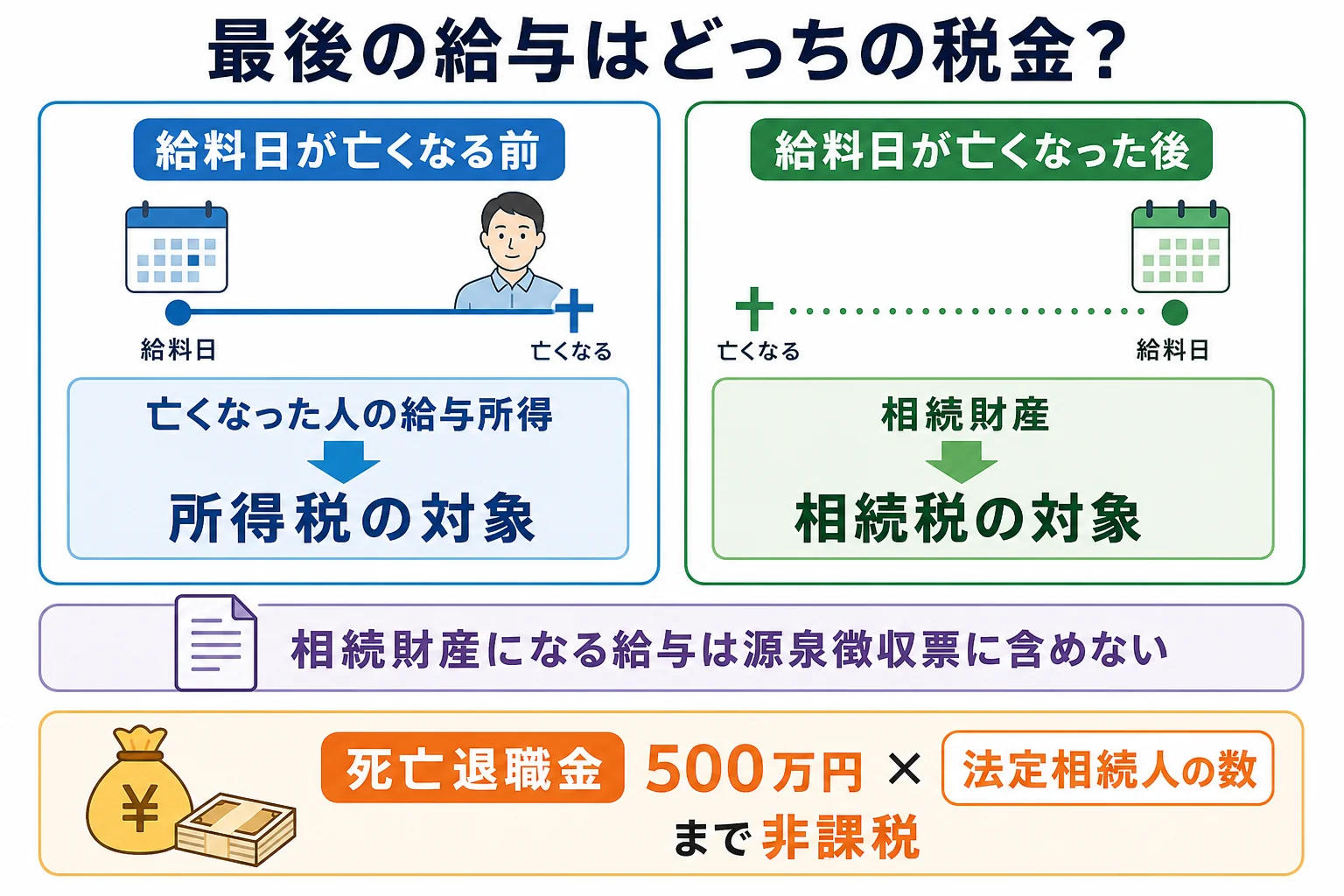 給料日が亡くなる前か後かで、最後の給与が所得税の対象か相続財産かに分かれる分岐表
