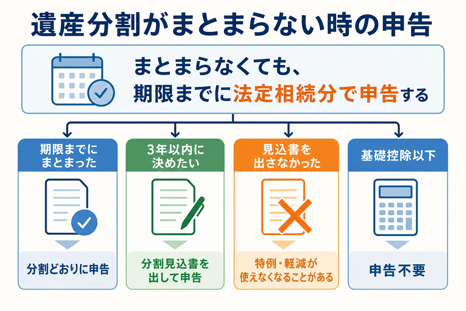 遺産分割がまとまったか・分割見込書を出したかで申告の仕方が分かれるケース別の分岐表