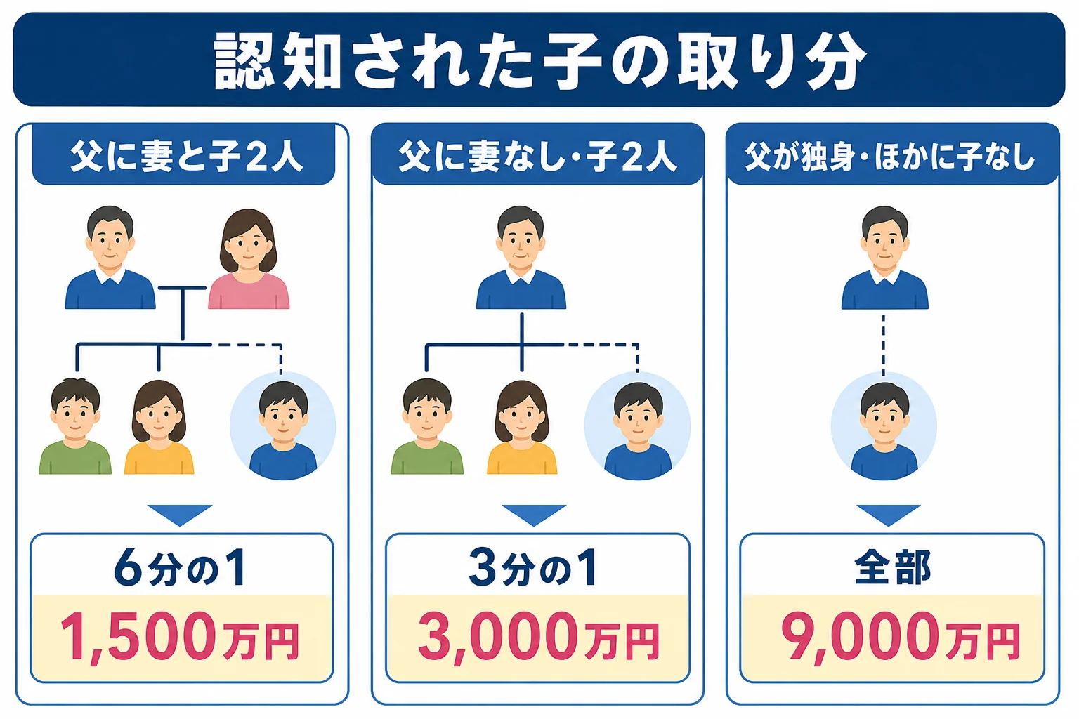 父に妻や子がいるかどうかで、認知された子の法定相続分が6分の1、3分の1、全部と変わる家系図