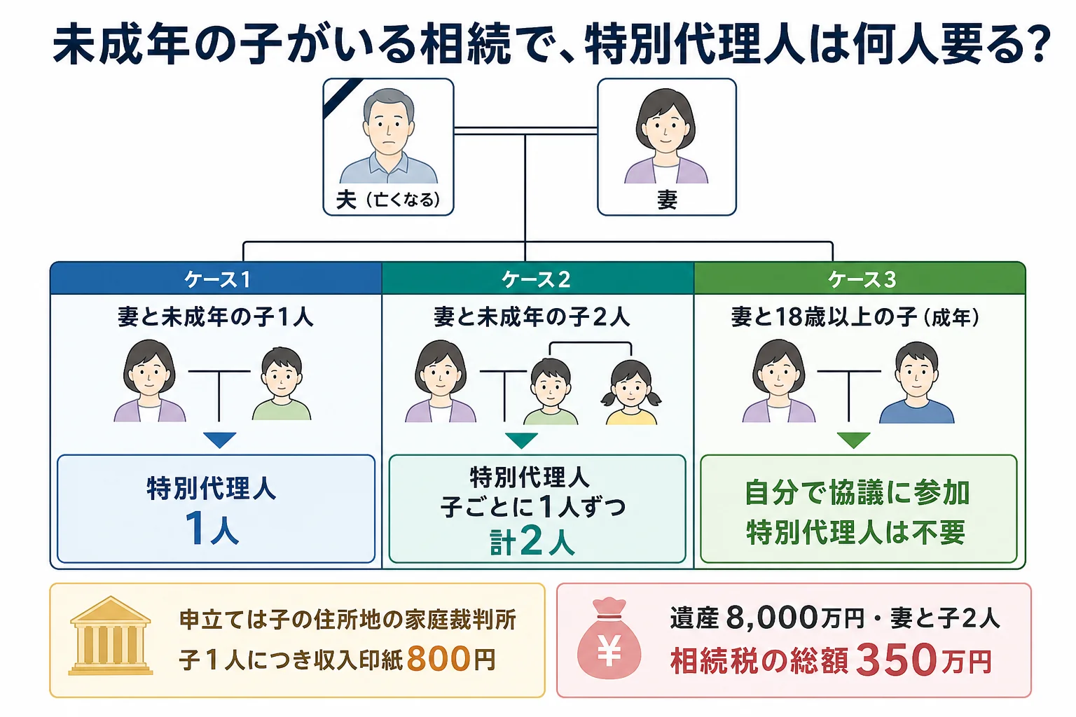 母と未成年の子2人の家系図で、子ごとに特別代理人が1人ずつ必要になることと、18歳以上の子なら不要なことを示したケース別の分岐表