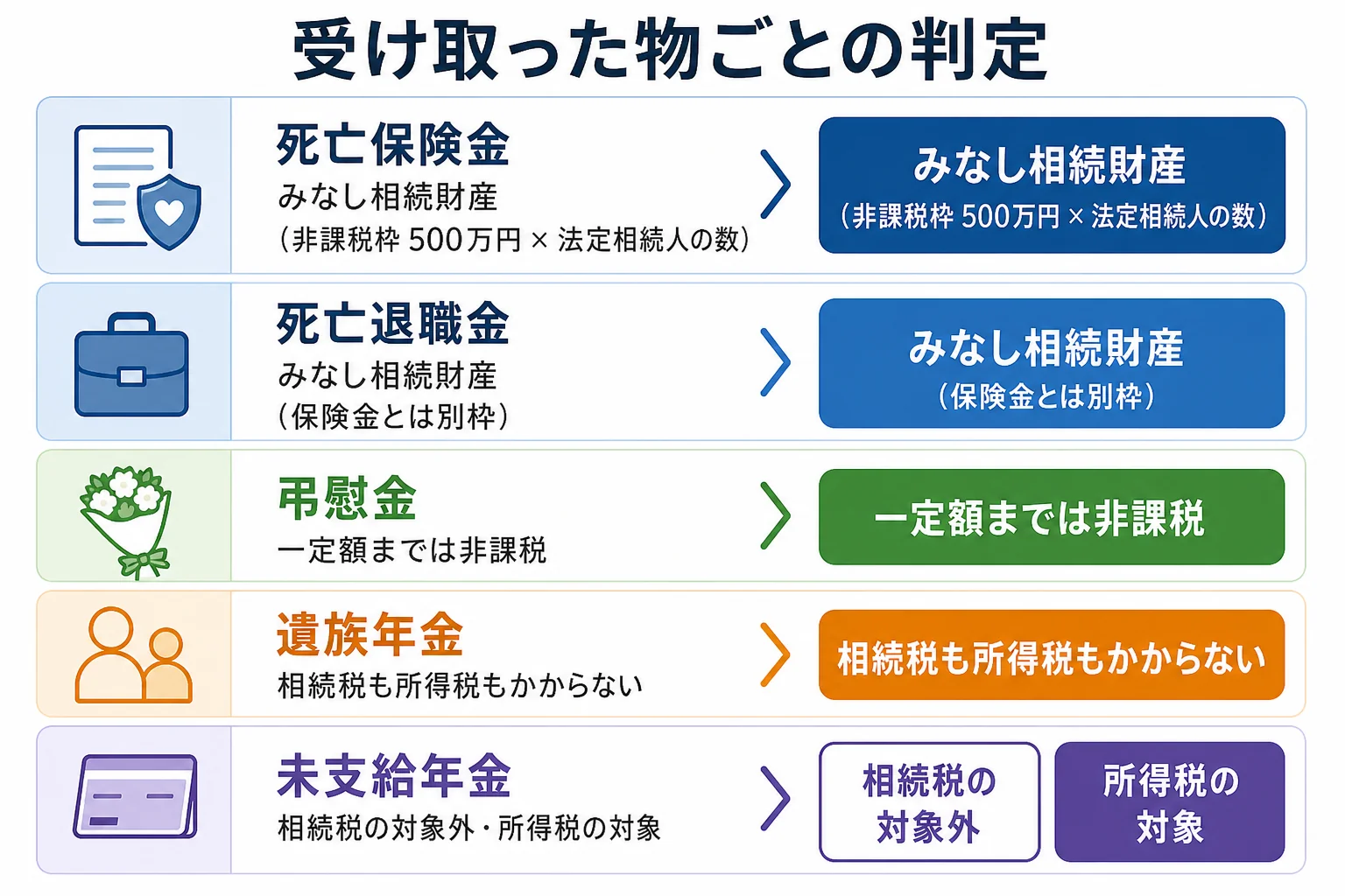 死亡保険金・死亡退職金・弔慰金・遺族年金・未支給年金を相続税がかかる物とかからない物に分けた判定表