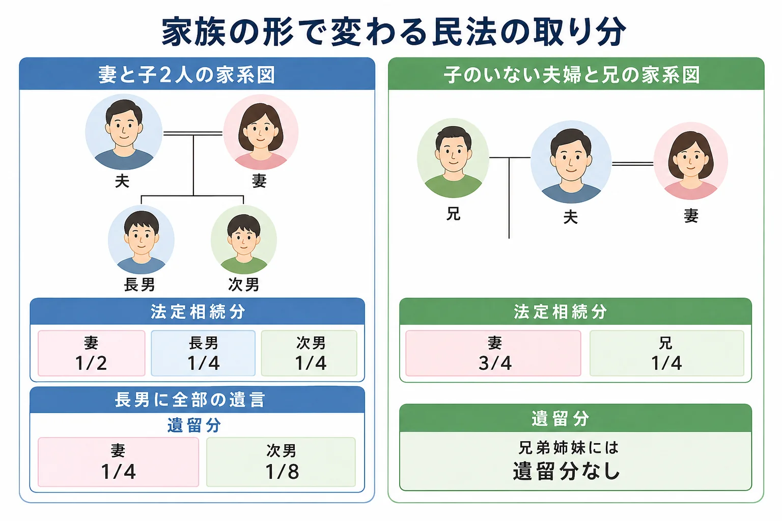 妻と子2人の家系図に法定相続分と遺留分を書き込み、子のいない夫婦のケースと並べた図