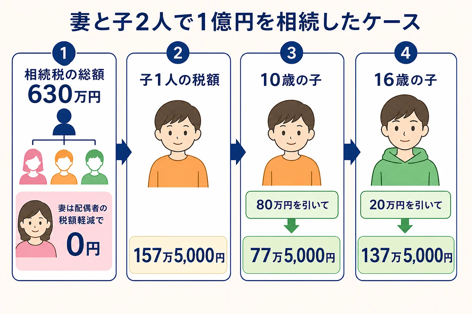 妻と10歳・16歳の子が遺産1億円を相続したケースで、相続税の総額630万円から子それぞれの税額と未成年者控除後の納付額を出す家系図つきの計算シート