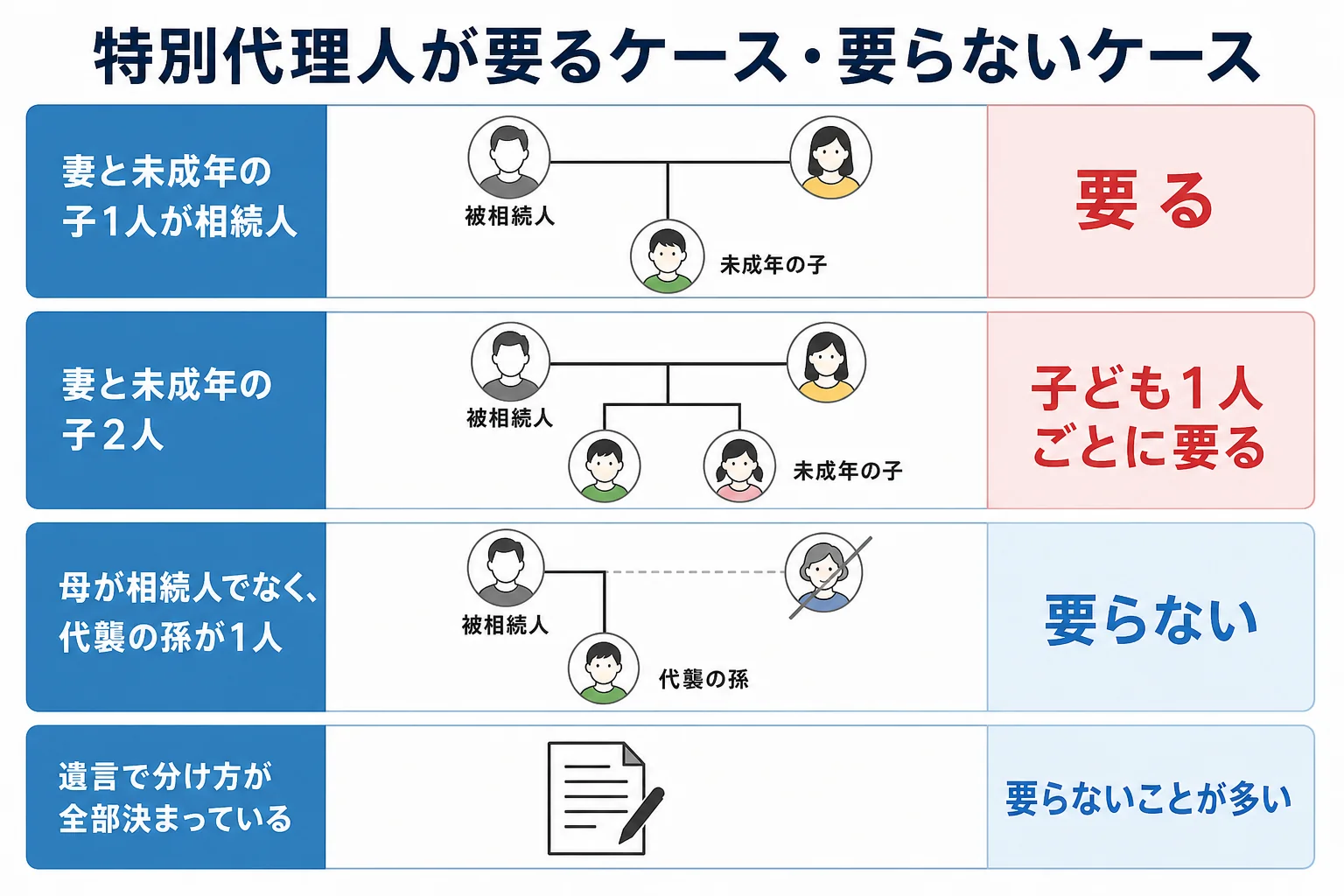 相続人に未成年がいる時に特別代理人が要るかをケース別に分けた表