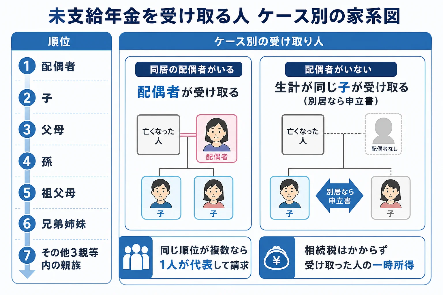 亡くなった人と生計を同じくしていた遺族のうち、どの順位の人が未支給年金を受け取るかをケース別に示した家系図