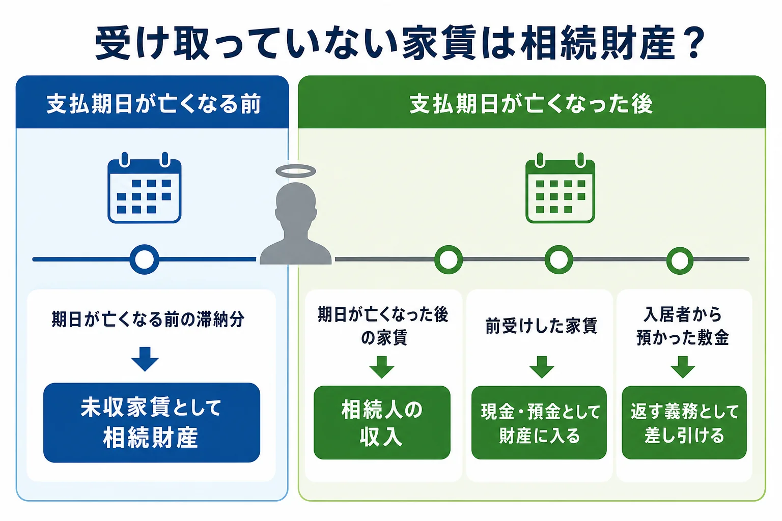 家賃の支払期日が亡くなる前か後か、滞納・前受け・敷金によって相続財産に入るかどうかを分けたケース別の分岐表