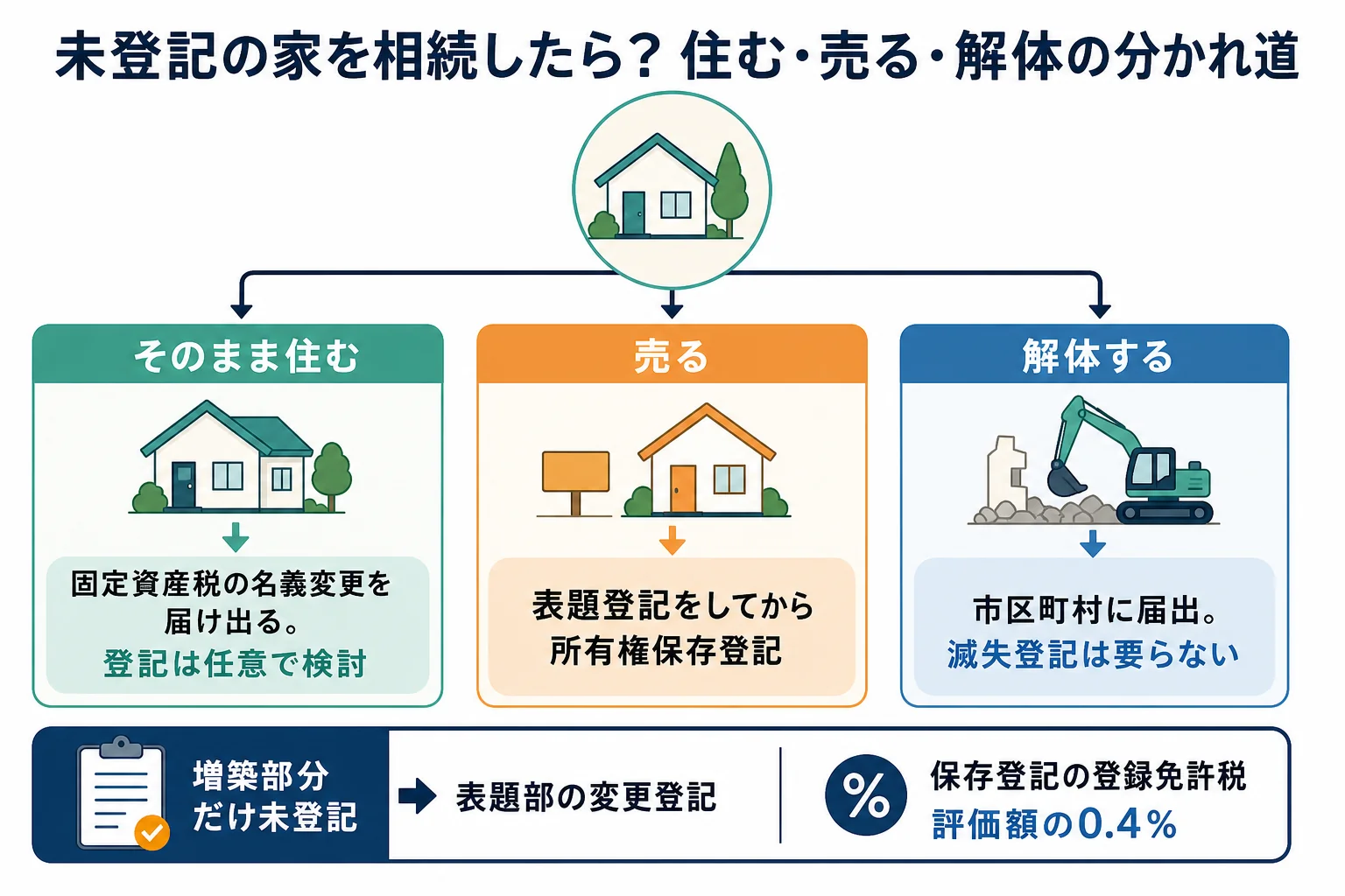 住む・売る・解体するケース別に、未登記建物を相続した時の手続きを分けた表