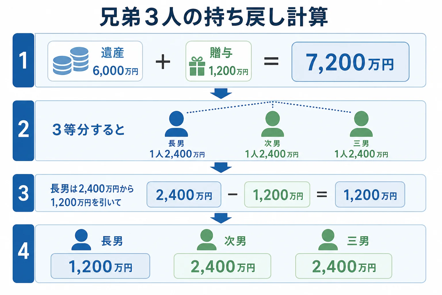 遺産6,000万円に長男の住宅資金1,200万円を足し戻し、3等分してから贈与額を引く持ち戻しの計算シート