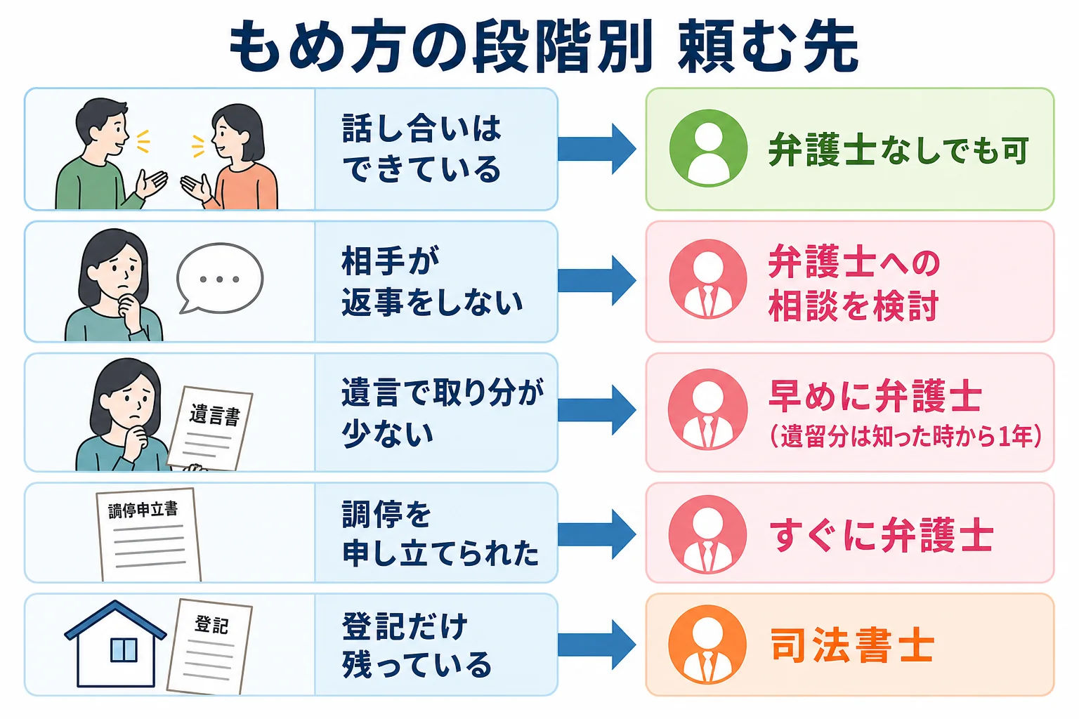 相続のもめ方の段階ごとに弁護士・司法書士・税理士のどこへ頼むかが分かれるケース別の分岐表