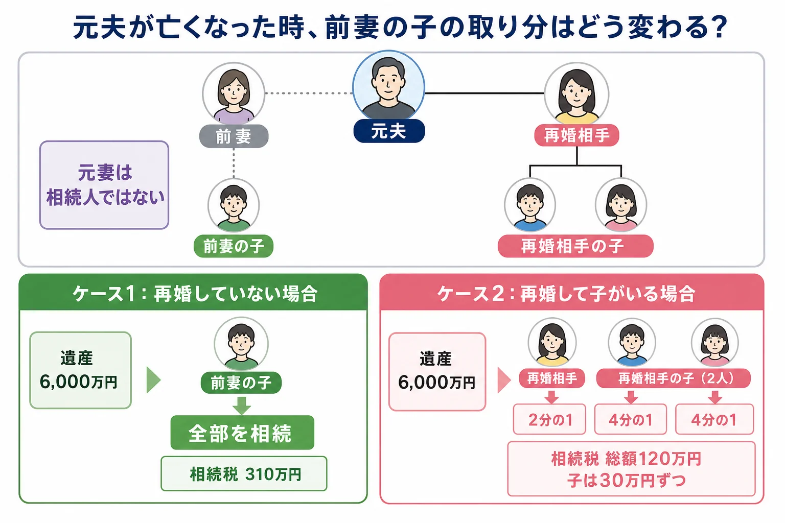 元夫の家系図で、再婚していない場合と再婚して子がいる場合に、前妻の子の取り分がどう変わるかを示したケース別の分岐表