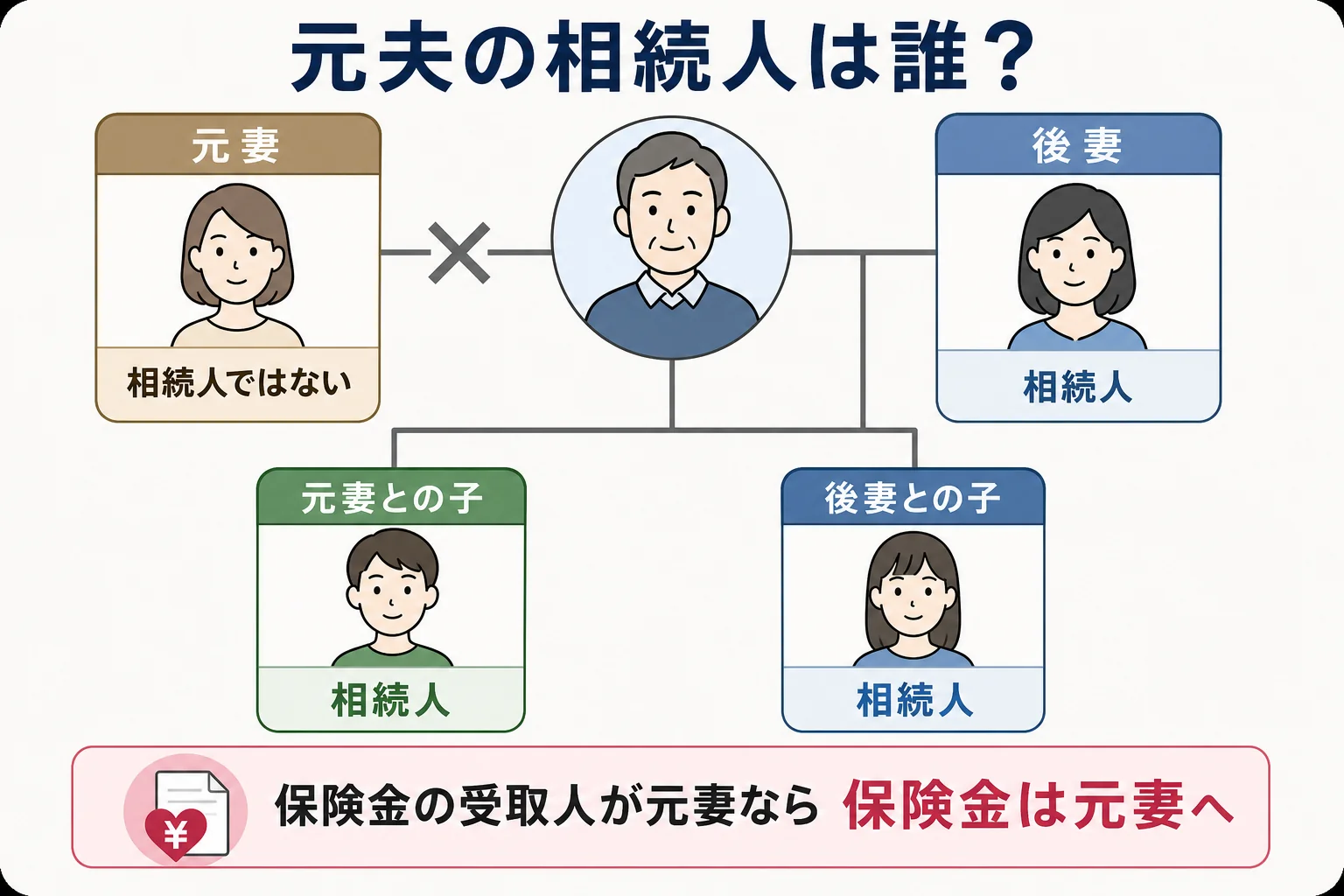 元夫の相続で、元妻は相続人の外にいて、元妻との子と後妻・後妻の子が相続人になる家系図